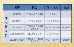 为了提高设备运行的可靠性，保证设备的安全，大型电力变压器均设置了电量和非电量保护。变压器内部故障时如果这些保护能正确运作，及时切断电源，便限制了电能转化为热能和化学能，也限制了油体积的剧烈膨胀及绝缘纸和绝缘油分解成气体。这样就可以将故障控制在允许的范围内，有效保护主变，避免故障扩大，减少损失。由于电量保护本身固有的特点，当故障在电量保护的灵敏度或故障种类之外时，就必须依靠非电量保护来保证主变的安全。变压器的非电量保护是一个不容忽略的设备！